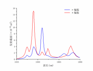 Nd：YLF激光晶体-发射谱-南京光宝-CRYLINK