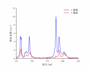 Nd：YLF激光晶体-吸收谱-南京光宝-CRYLINK