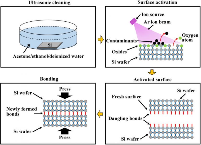 硅-硅表面活性键合工艺流程示意图