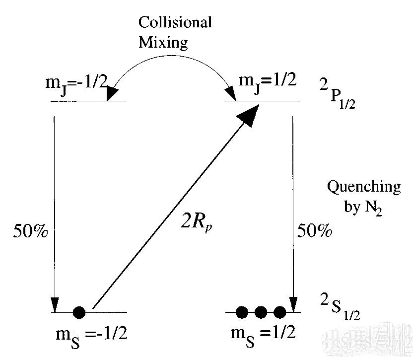 Optical pumping process