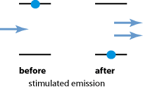 Stimulated emission process