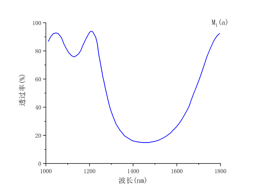 非线性晶体PPLN输出镜透过率-南京光宝-CRYLINK