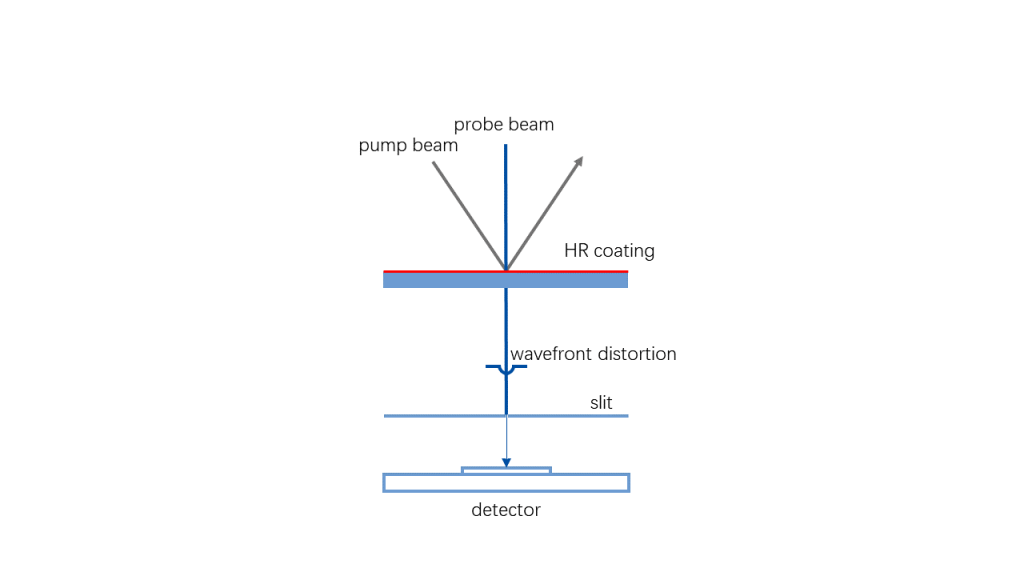 图3 光热共路径干涉测量法示意图