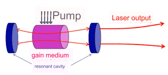 Resonant cavity and gain medium work in harmony