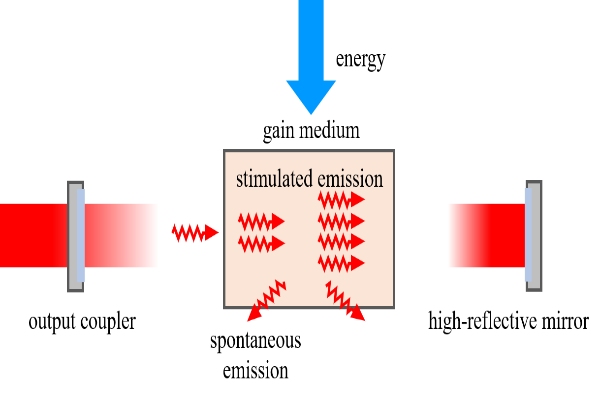 resonant cavity